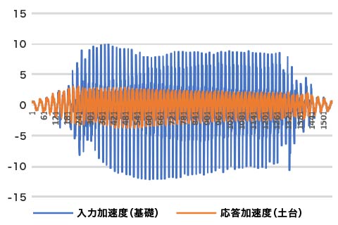 ねこ免震パッキン：V型 地震波加速度グラフ