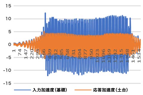 一般的なプラスチック製土台下パッキン 地震波加速度グラフ