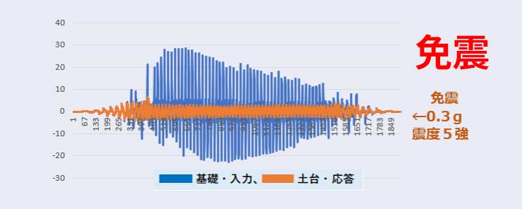 地震力免震グラフ