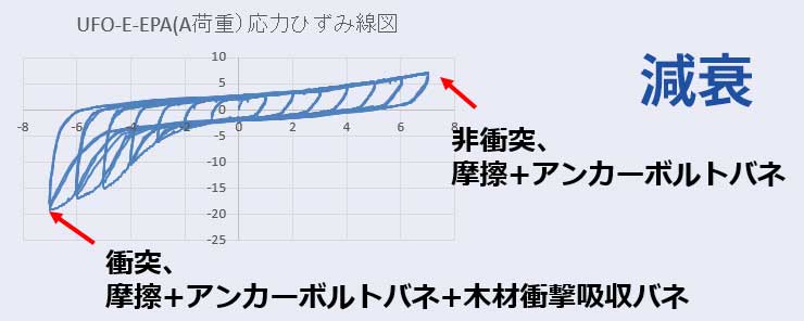 土台下 地震力減衰グラフ